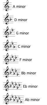 【短調（マイナーキー）の早見表（♭編）】
