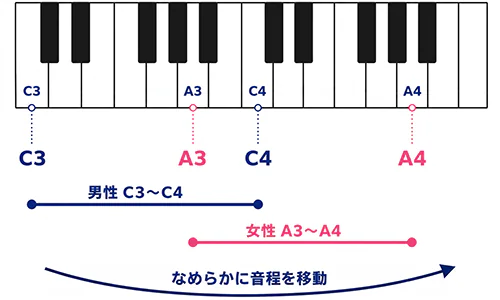 男性C3〜C4、女性A3〜A4の練習音域と重なる帯域を示したピアノ鍵盤図