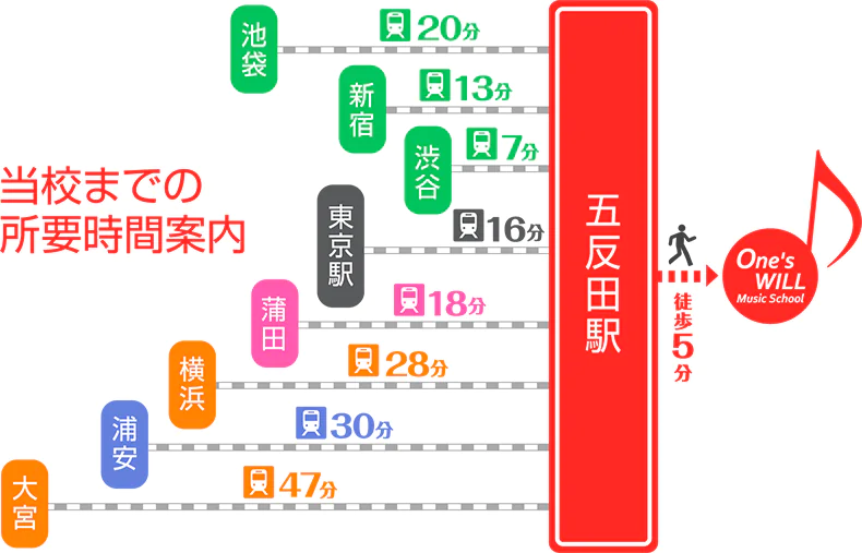 主要駅から五反田駅までの所要時間と、五反田駅からワンズウィルミュージックスクールまで徒歩5分の案内