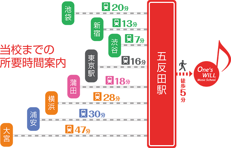 各主要駅からワンズウィルミュージックスクールまでの所要時間