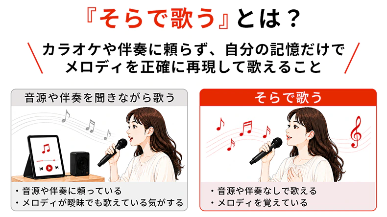 そらで歌うとは何かを説明した図解